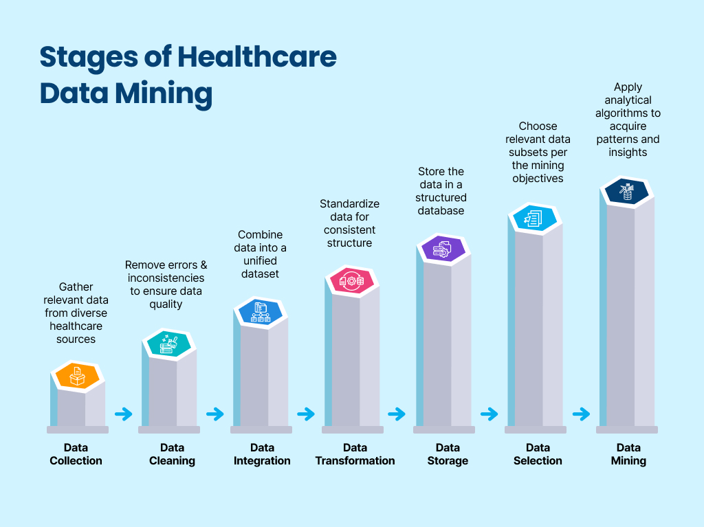 Stages of Healthcare Data Mining